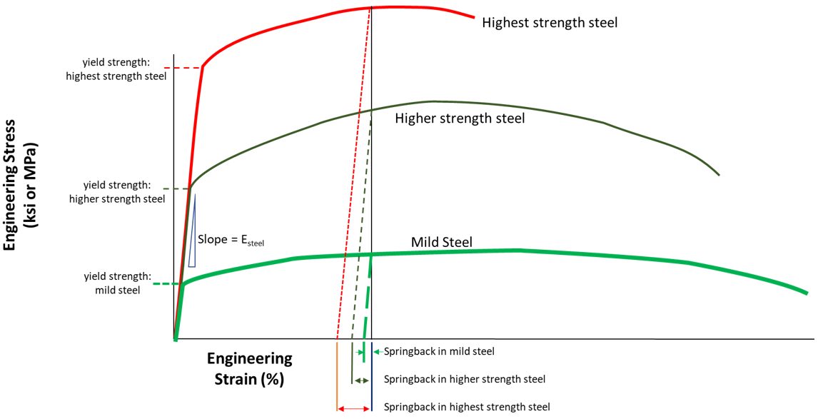 What Is Yield Strength Of Steel Formula