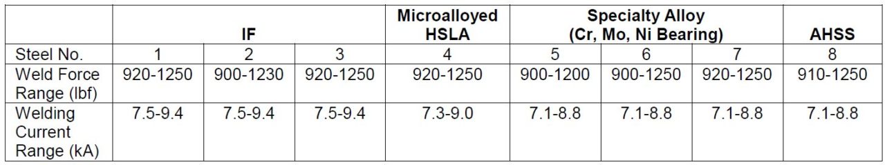 RSW Joint Performance Testing Archives AHSS Guidelines