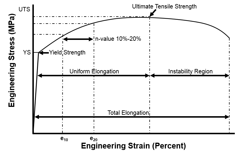 typical stress-strain curve