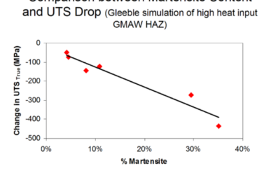 Arc Welding Procedures with AHSS