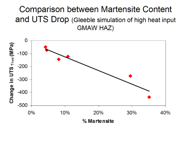 Figure 1: Martensite content compared to tensile strength.