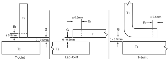 Figure 2: Joint design tolerance. 