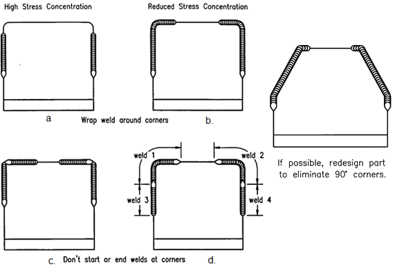 Figure 5: Reducing weld stress concentrations.