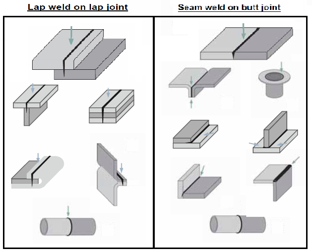 Figure 2: Common seam and joint types for laser welding of automotive applications. 