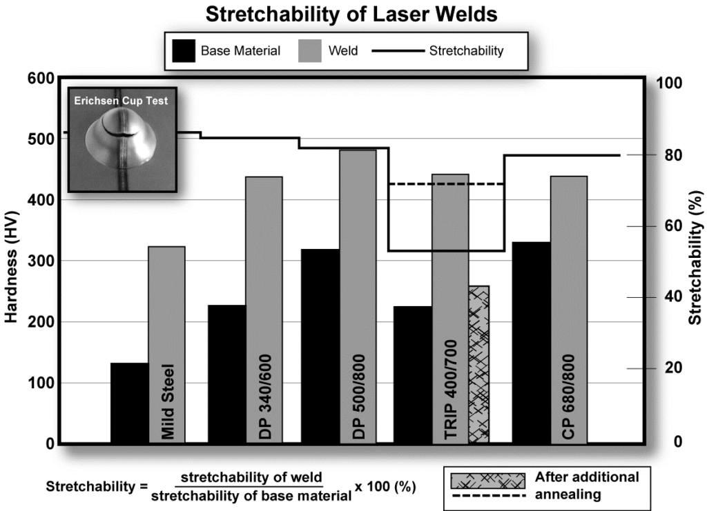 Figure 4: Hardness and stretchability of laser butt welds with two AHSS sheets of the same thickness (Erichsen test values describe the stretchability.)