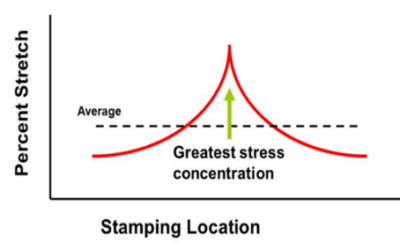 Localized Fracture vs. Generalized Fracture in Auto Stamping