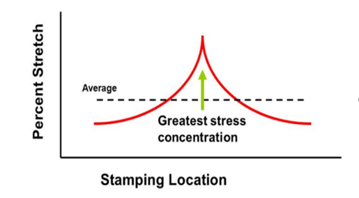Figure 1: Peak strain in the localized area or embossment