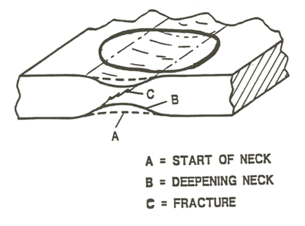 Figure 2: Schematic of Localized Necking and Fracture