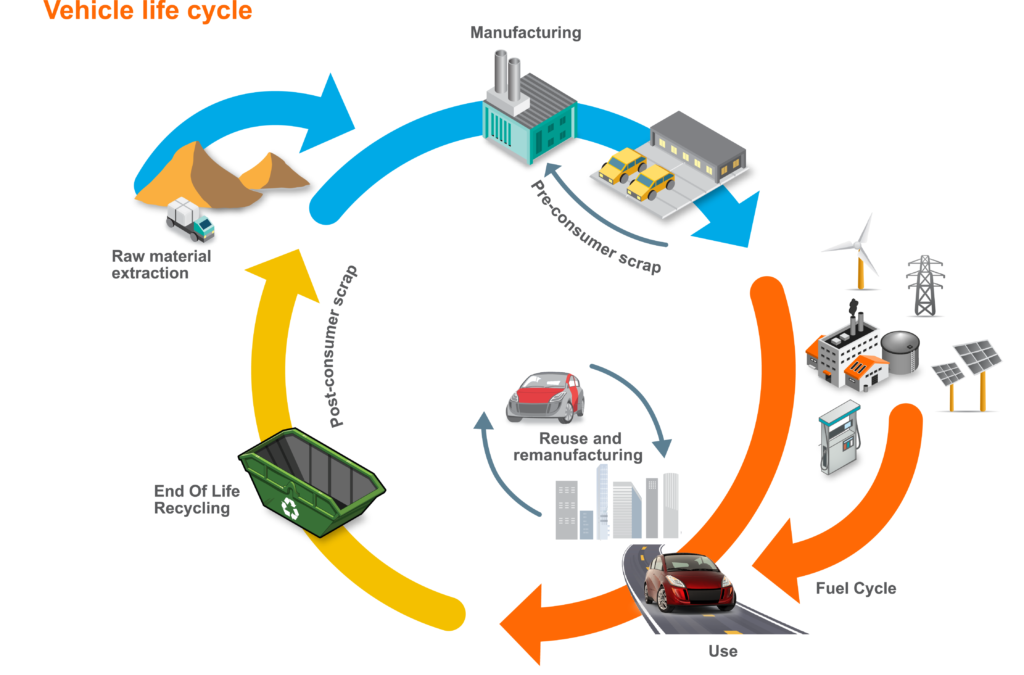 Five Things To Look for in an Automotive LCA