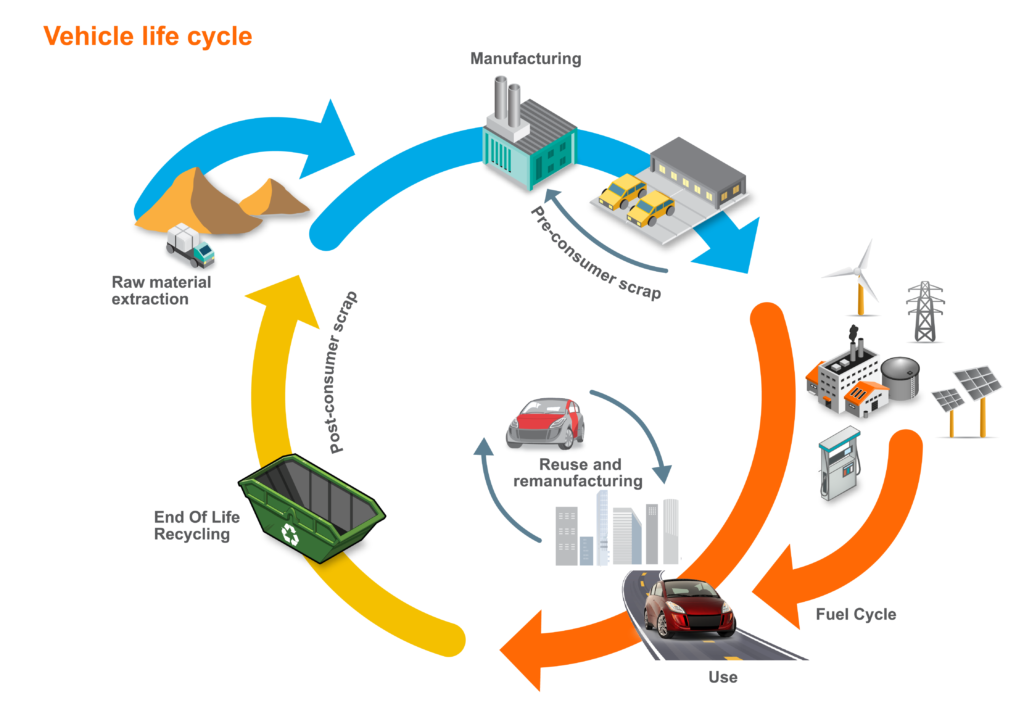 Figure 1: Vehicle LCA encompasses all phases of the product cycle, from raw material extraction to end of life recycling and disposal.