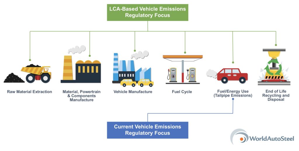 Figure 2: The difference between a regulatory focus that includes LCA and current tailpipe emissions.