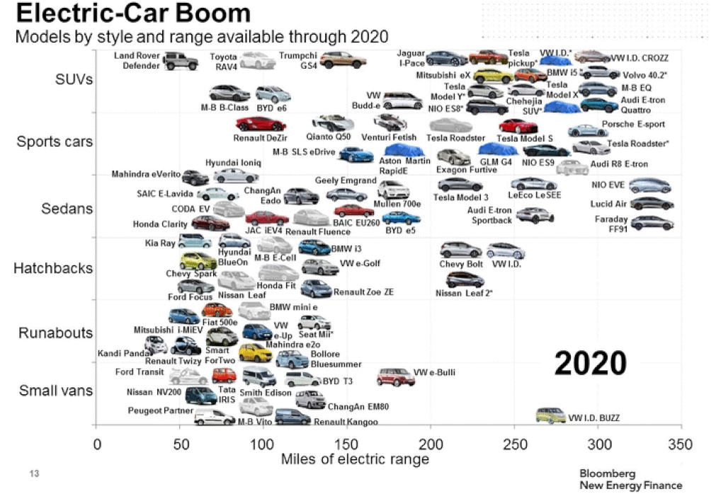 Figure 1: Electric Vehicle Boom – Models by Style and Range Available Through 2020