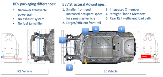 Figure 3: BEV to ICE Vehicle Structural Differences5