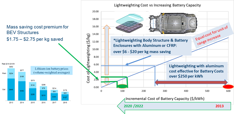 Figure 4: BEV Range Increase – Lightweighting Cost versus Battery Cost 2020 – 2022