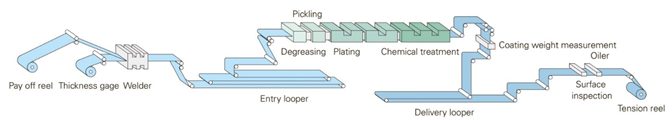 Figure 1: Schematic of an electrogalvanizing line.
