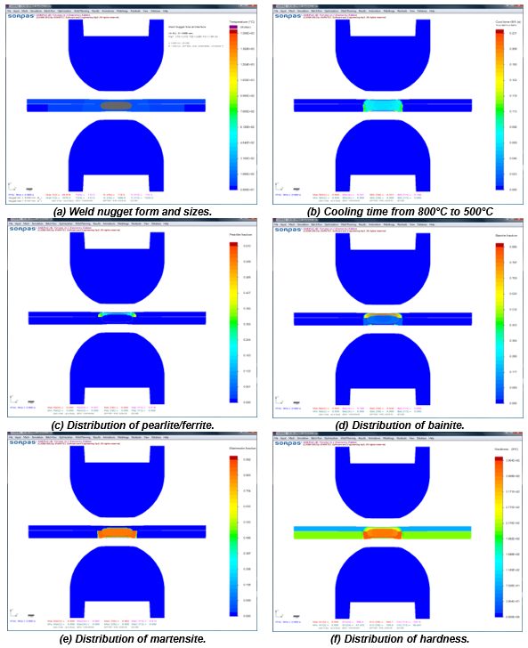 Figure 1: Simulation results with microstructures and hardness distribution for spot welding of 0.8-mm DC06 low-carbon steel to 1.2-mm DP 600 steel.Z-1