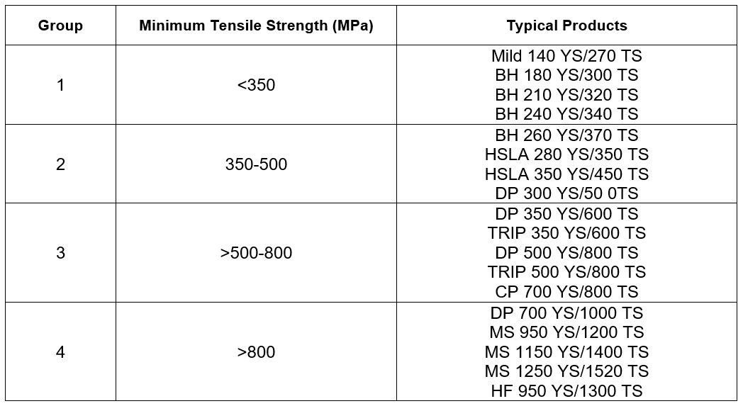Table 1: Steel classification for RSW purposes.A-11