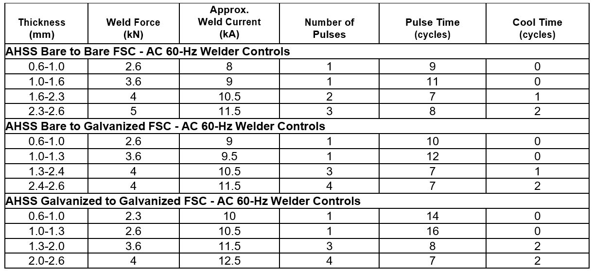 Table 3: AHSS bare-to-bare, bare-to-galvanized, Galvanized-to-galvanized RSW parameters for pulsating AC 60 Hz.