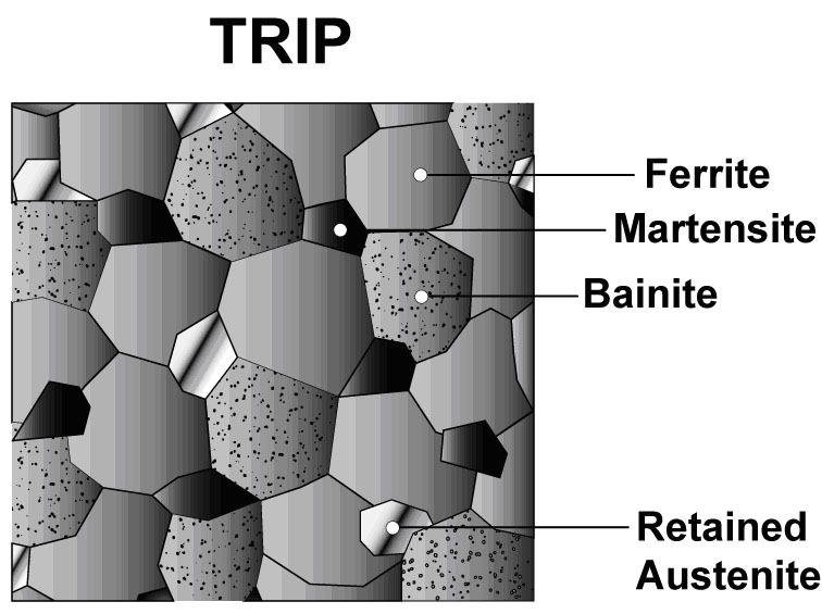 Figure 1: Schematic of a TRIP steel microstructure showing a matrix of ferrite, with martensite, bainite and retained austenite as the additional phases.