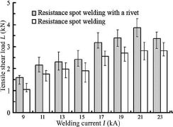 Effect of welding current on the tensile shear load of joints.