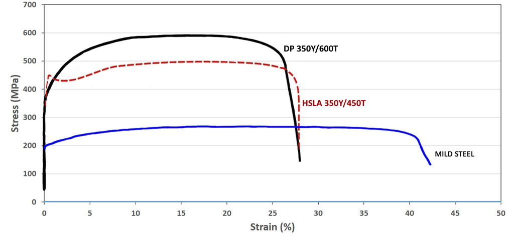 Figure 3: A comparison of stress strain curves for mild steel, HSLA 350/450, and DP 350/600