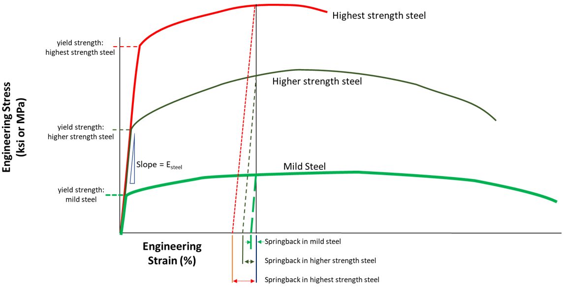 Figure 4: Springback is proportional to yield strength.