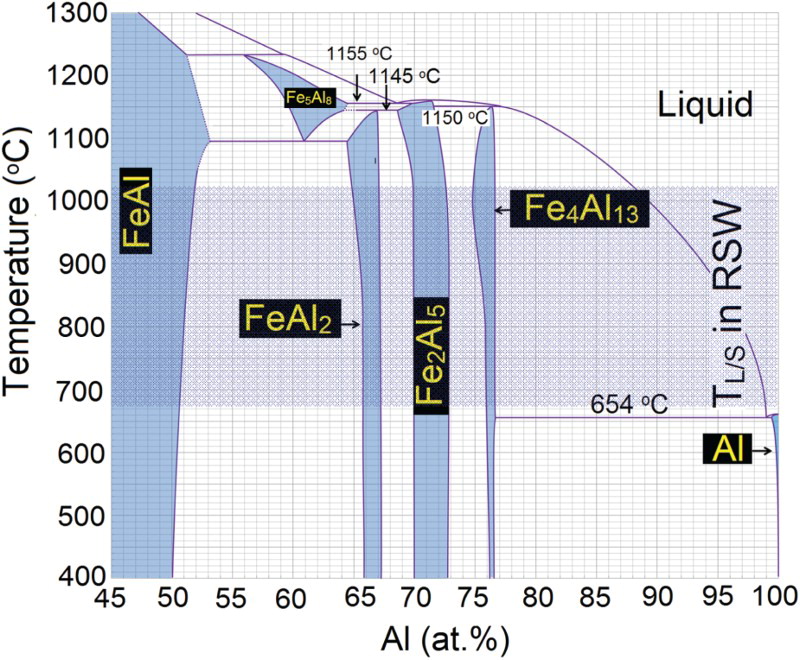 Al-steel RSW joints. Shows the phase diagram between aluminium & iron and from the phase diagram various intermetallics compounds are formed during the RSW process