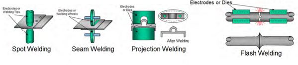 Common resistance welding processes.