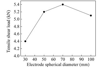 Effects of electrode spherical diameter on tensile shear load of resistance spot weld joints.