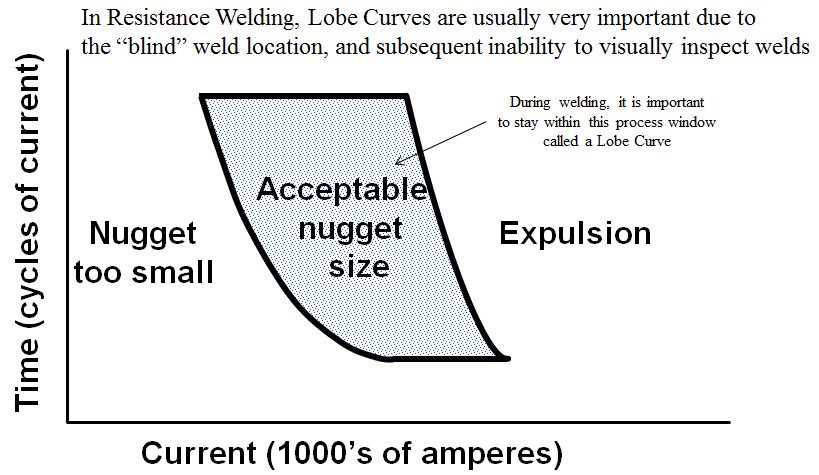 Resistance welding lobe curve.