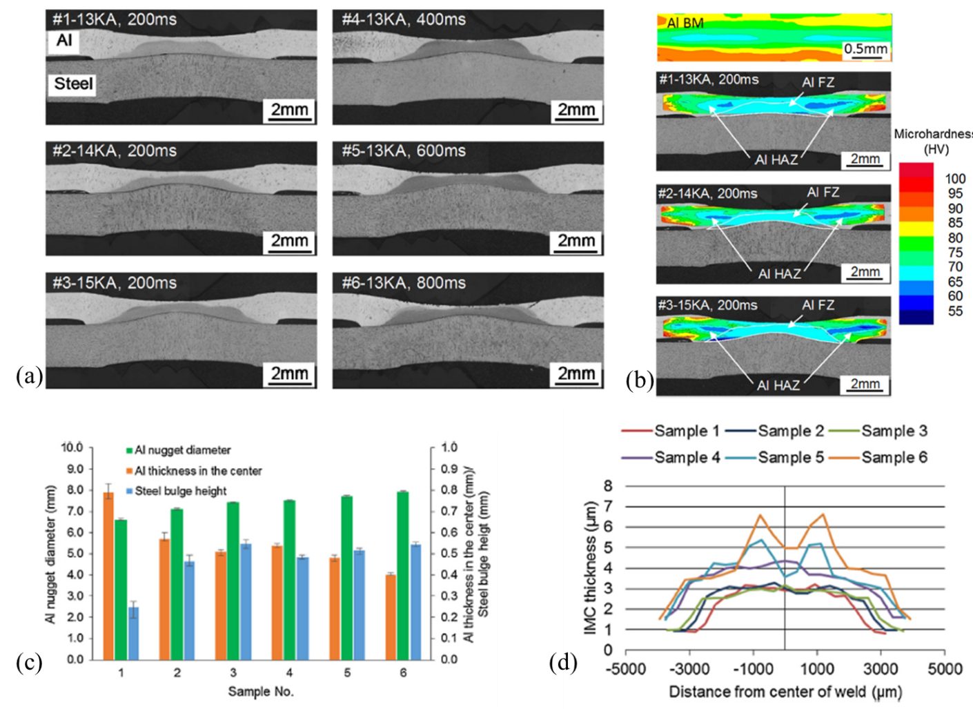 (a). Cross section micrographs of Al/steel RSWs generated by different welding schedules. ,(b) Microhardness contours of Al BM and Al sheets of Al/steel welds. ,(c) Comparison of Al/steel weld dimensions. & (d) Comparison between lap shear stress and average IMC thickness.