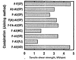 Comparison of tensile shear strength of Al/steel joints by various methods (SP-spot welding; MC-mechanical clinching; RJ-rivet joining; AD-adhesion bonding)