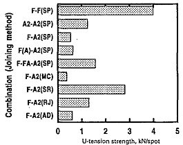 Comparison of U-tension strength of Al/steel joints by various methods (SP-spot welding; MC-mechanical clinching; RJ-rivet joining; AD-adhesion bonding) 
