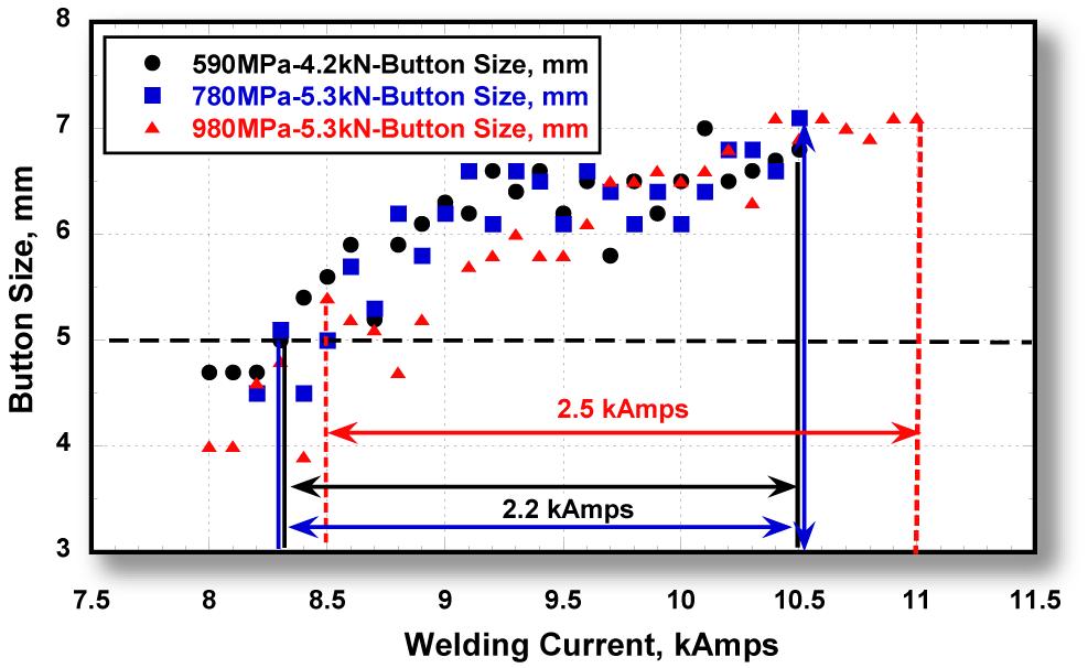 Figure 4: Welding current ranges for 1.6-mm DP HDGA steels with minimum tensile strengths of 590, 780, and 980 MPa.T-5
