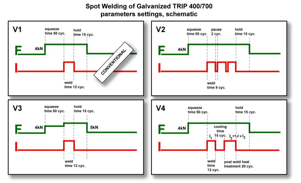 RSW Of Advanced High-Strength Steels - AHSS Guidelines