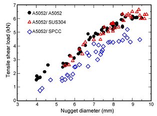 Relationship between nugget diameter and tensile shear strength.