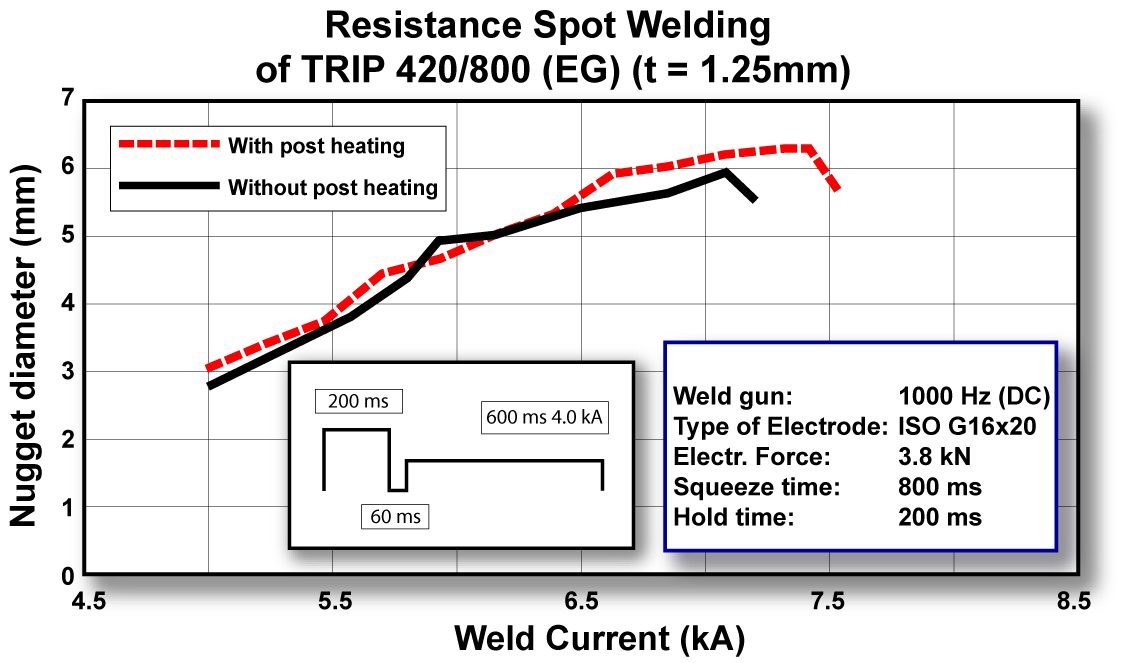 Figure 6: Post annealing may enlarge weld current range.B-1