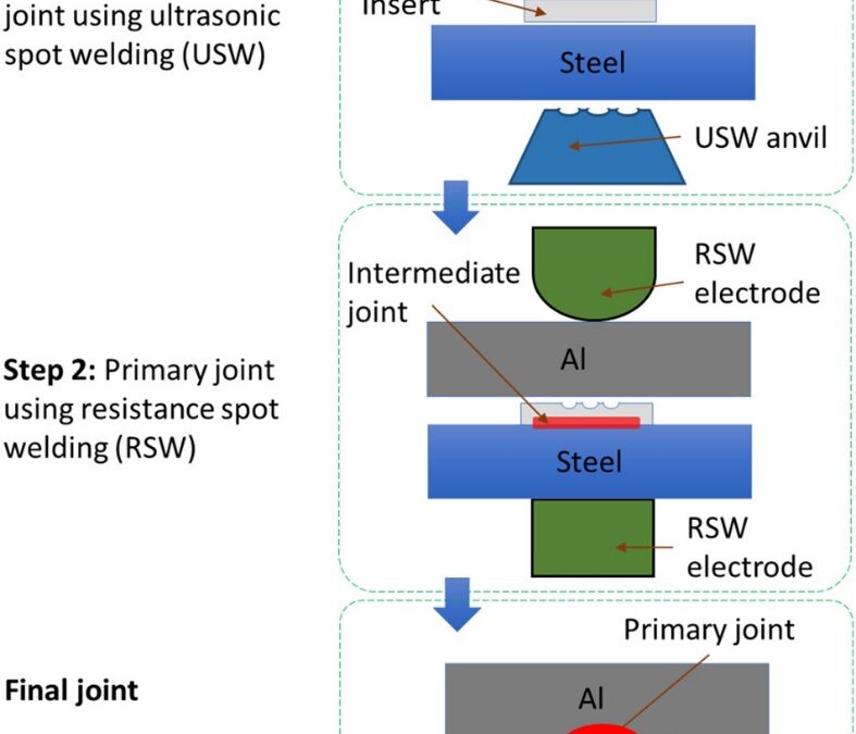 Ultrasonic Assisted RSW