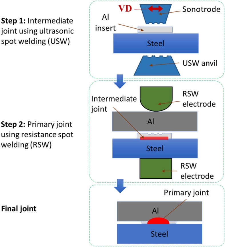  Schematic diagram of U + RSW process. VD is the sonotrode's vibration direction for USW of intermediate joint.