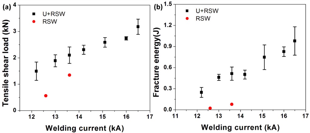 Effect of welding current on tensile shear strength and fracture energy of welded dissimilar joints of AA6061 to AISI 1008 steel. The welding time and the electrode force for RSW were kept constant at 0.083 s and 3.56 kN, respectively.