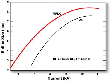 Figure 1: Range for 1.4-mm DP 350/600 CR steel at different current modes with a single pulse.L-2