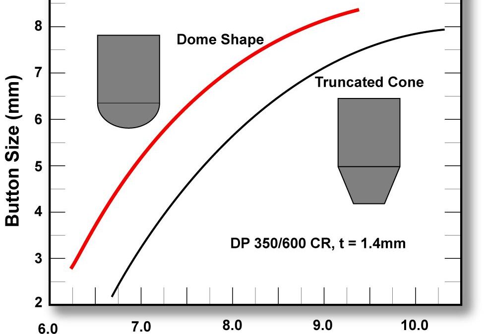 AHSS and Electrode Geometry