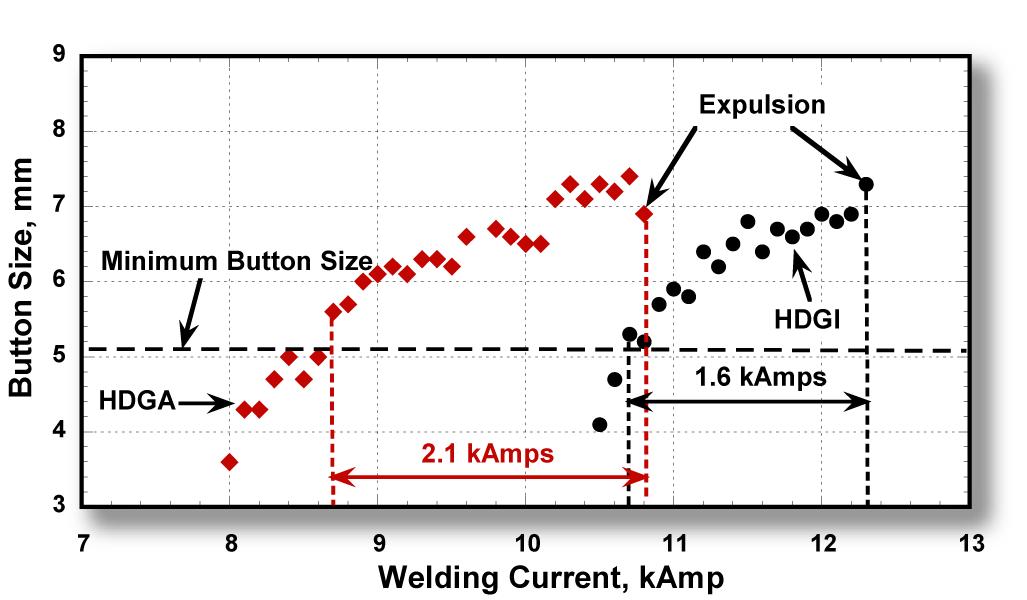 Figure 1: Welding current ranges for 1.6-mm DP 420/800 with HDGA and HDGI coatings.T-7