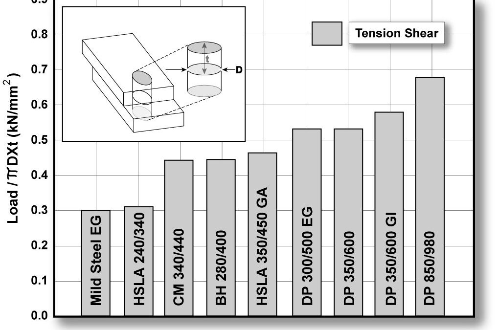 RSW Joint Performance and Testing