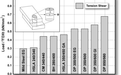 RSW Joint Performance and Testing
