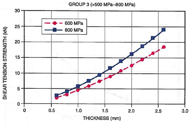 Figure 2: Representative minimum shear tension strength values for Group 3 steels. A-13