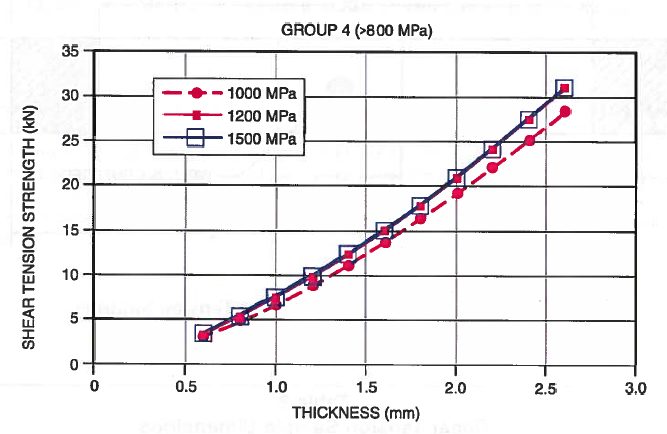 Figure 3: Representative mRepresentative minimum shear tension strength values for Group 4 steels3