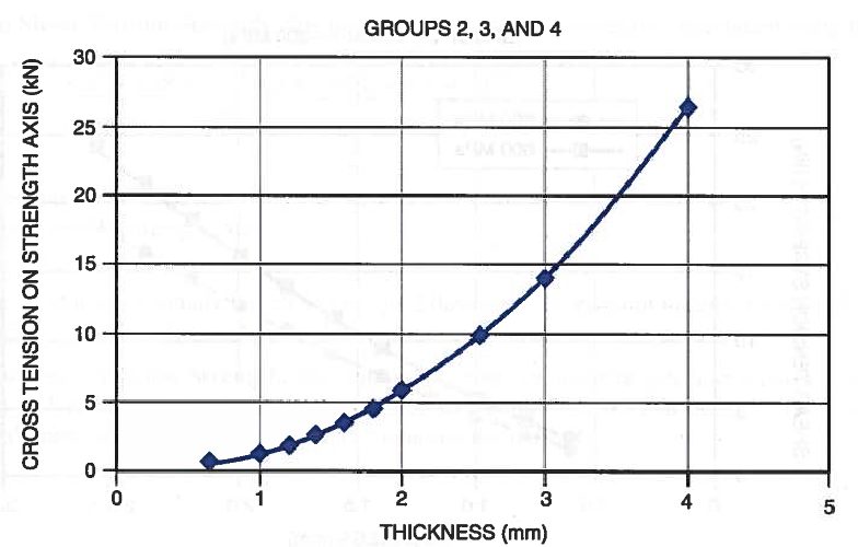 Figure 4: Minimum Cross-Tension Strength (CTS) values for Group 2, 3, and 4 steels.A-13