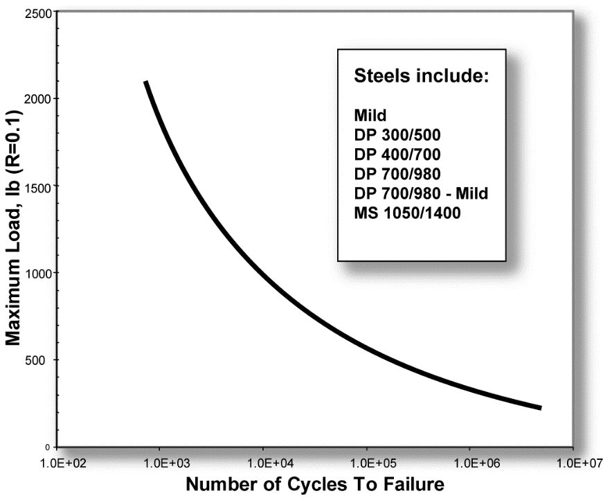 Figure 3: A best-fit curve through many data points for MS, DP steels, and MS steel (Fatigue strength of single spot welds does not depend on BM strength.L-2)