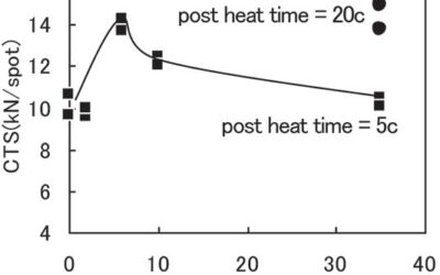 Post-Heat Conduction CTS Improvement
